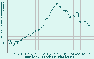 Courbe de l'humidex pour Saint-Etienne (42)