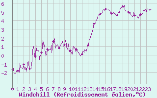 Courbe du refroidissement olien pour Cap Gris-Nez (62)