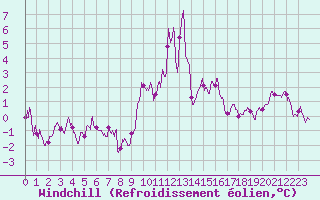 Courbe du refroidissement olien pour Colmar (68)