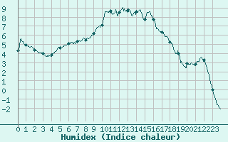 Courbe de l'humidex pour Figari (2A)