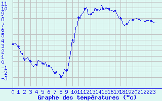 Courbe de tempratures pour Toussus-le-Noble (78)