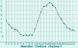 Courbe de l'humidex pour La Roche-sur-Yon (85)