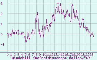 Courbe du refroidissement olien pour Nantes (44)