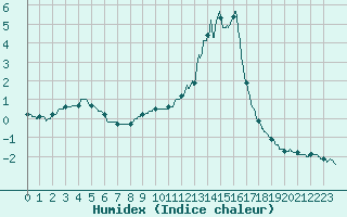 Courbe de l'humidex pour Chamonix-Mont-Blanc (74)