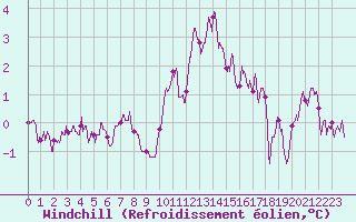 Courbe du refroidissement olien pour Le Talut - Belle-Ile (56)