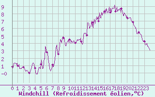 Courbe du refroidissement olien pour Lille (59)