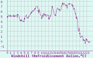Courbe du refroidissement olien pour Metz (57)