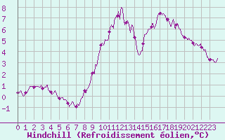 Courbe du refroidissement olien pour Fcamp (76)