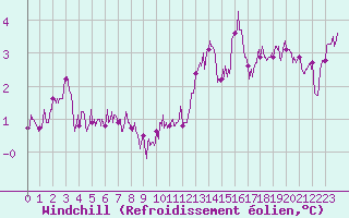 Courbe du refroidissement olien pour Deux-Verges (15)