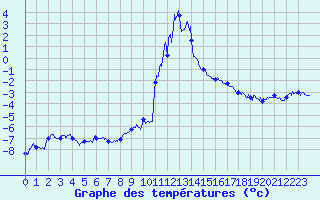 Courbe de tempratures pour Cauterets (65)