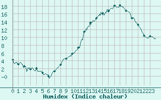 Courbe de l'humidex pour Strasbourg (67)