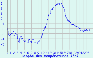 Courbe de tempratures pour Albert-Bray (80)