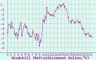 Courbe du refroidissement olien pour Reims-Prunay (51)