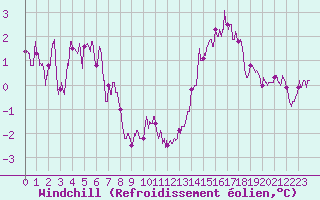 Courbe du refroidissement olien pour Limoges (87)