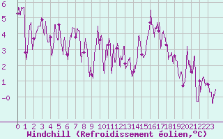Courbe du refroidissement olien pour Bourg-Saint-Maurice (73)