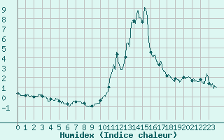 Courbe de l'humidex pour Brianon (05)