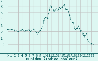 Courbe de l'humidex pour Mende - Chabrits (48)