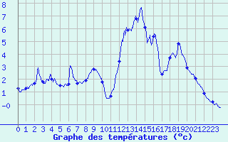 Courbe de tempratures pour Isola 2000 (06)