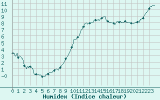 Courbe de l'humidex pour Laval (53)