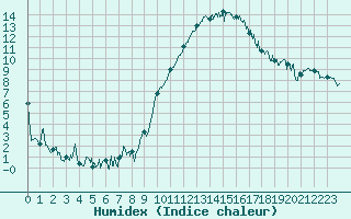 Courbe de l'humidex pour Marignane (13)