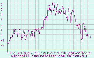 Courbe du refroidissement olien pour Targassonne (66)