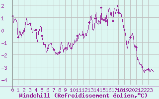 Courbe du refroidissement olien pour Chlons-en-Champagne (51)