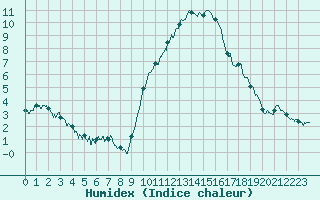 Courbe de l'humidex pour Dole-Tavaux (39)