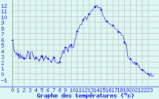 Courbe de tempratures pour Brianon (05)
