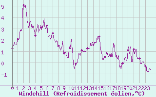 Courbe du refroidissement olien pour Luxeuil (70)
