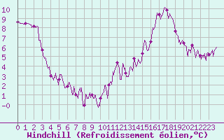 Courbe du refroidissement olien pour Besanon (25)