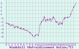 Courbe du refroidissement olien pour Ile d