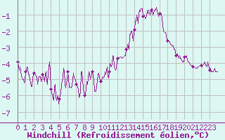 Courbe du refroidissement olien pour Poitiers (86)