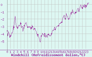 Courbe du refroidissement olien pour Calais / Marck (62)
