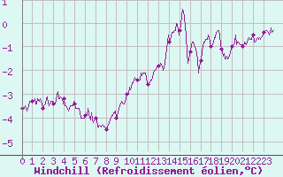 Courbe du refroidissement olien pour Les Plans (34)