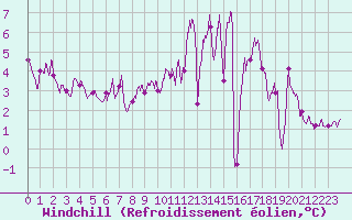 Courbe du refroidissement olien pour Aurillac (15)