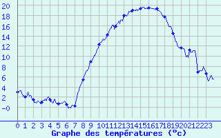 Courbe de tempratures pour Ble / Mulhouse (68)