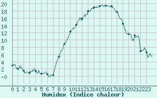 Courbe de l'humidex pour Ble / Mulhouse (68)