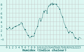 Courbe de l'humidex pour Frignicourt (51)