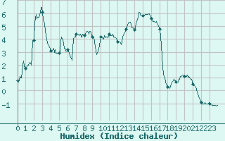 Courbe de l'humidex pour Villar-d'Arne (05)