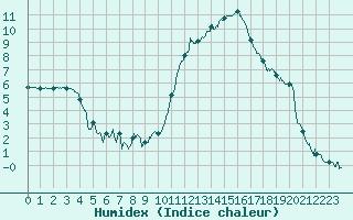 Courbe de l'humidex pour Bergerac (24)