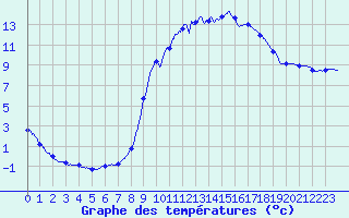 Courbe de tempratures pour Dosnon (10)