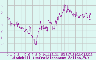 Courbe du refroidissement olien pour Brive-Souillac (19)