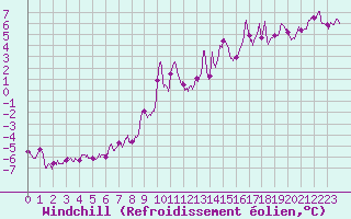 Courbe du refroidissement olien pour Beauvais (60)