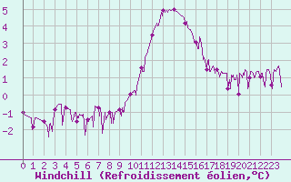 Courbe du refroidissement olien pour Chamonix-Mont-Blanc (74)