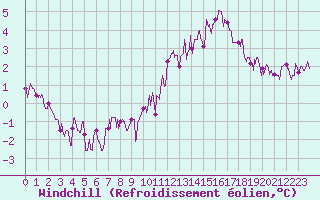 Courbe du refroidissement olien pour Le Mans (72)
