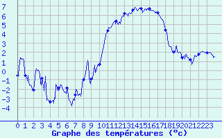 Courbe de tempratures pour Metz-Nancy-Lorraine (57)