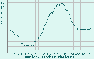 Courbe de l'humidex pour Pontarlier (25)