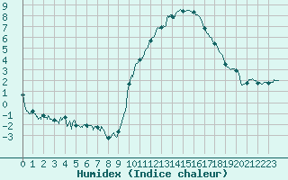 Courbe de l'humidex pour Chartres (28)