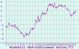 Courbe du refroidissement olien pour Mazet-Volamont (43)