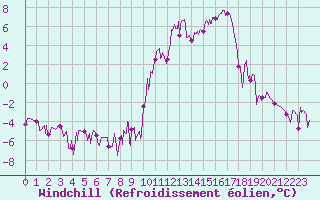 Courbe du refroidissement olien pour Albertville (73)